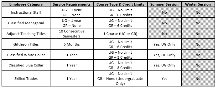 CUNY Employee Waiver Eligibility Chart