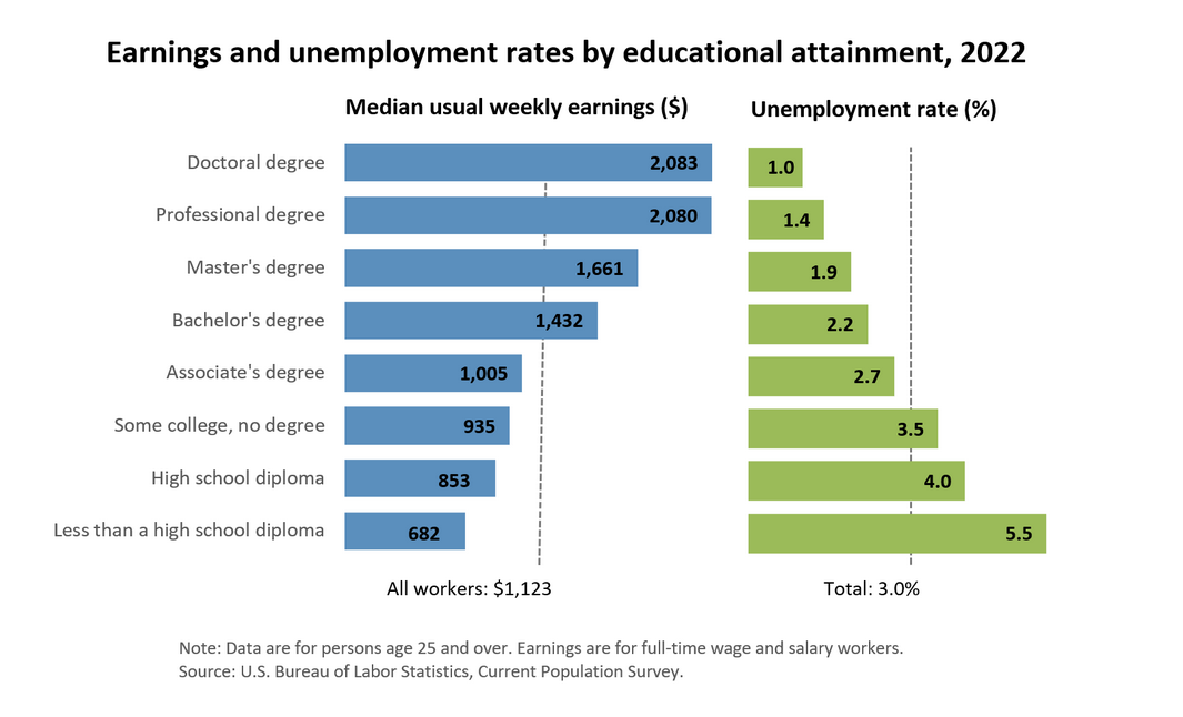 earnings and unemployment rates by educational attainment 