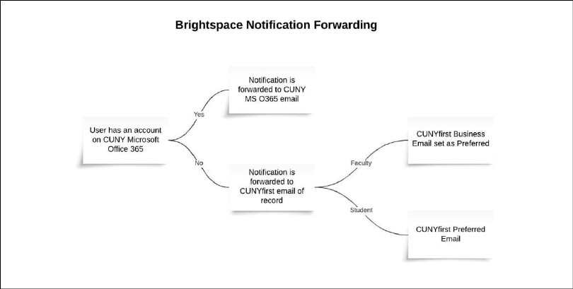 Diagram of Brightspace Email Forwarding 
