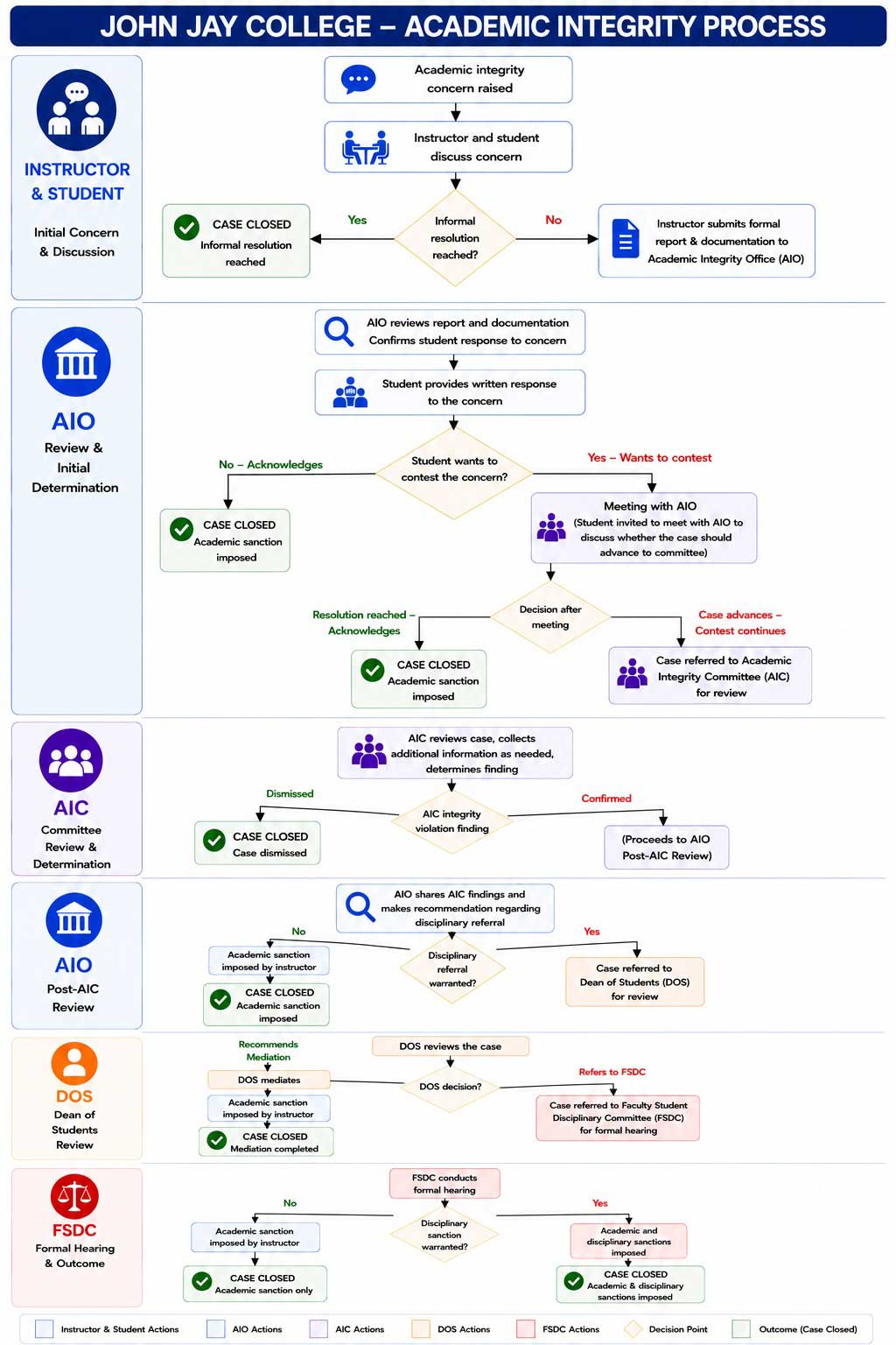 Academic Integrity Process flowchart